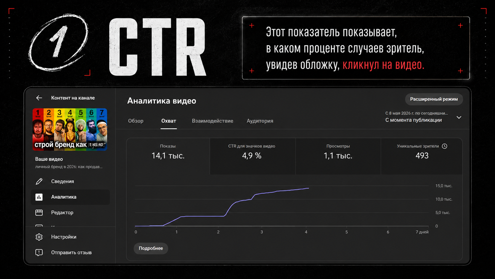 CTR показывает, сколько людей кликнули по ролику после показа обложки