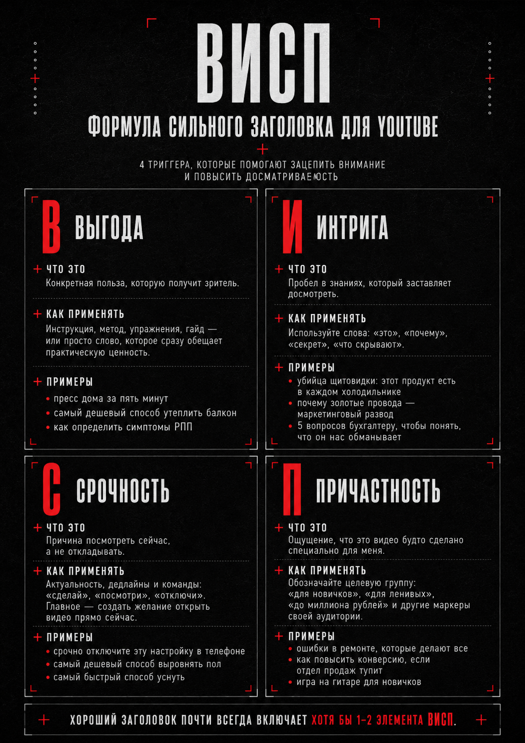 Формула ВИСП для сильного заголовка YouTube: выгода, интрига, срочность, причастность